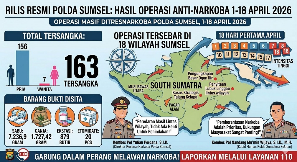 163 Tersangka Narkoba Diringkus dalam 18 Hari Operasi Masif