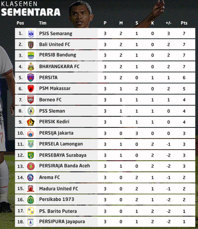 Klasemen Pekan ke-3 Liga 1: PSIS Sukses Ambil Alih Posisi Puncak
