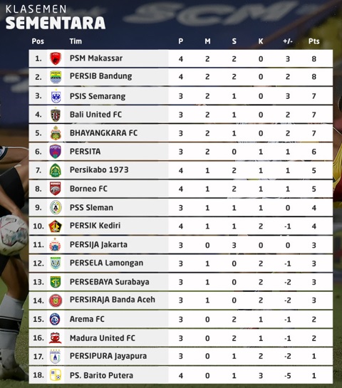 Klasemen Terbaru Liga 1, PSM Makassar Salip Persib