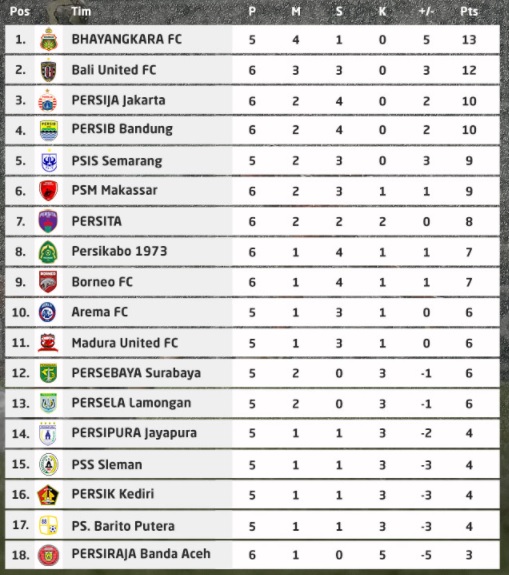 Klasemen Terbaru Liga 1, Update 2 Oktober: Persija Sukses Salip Persib