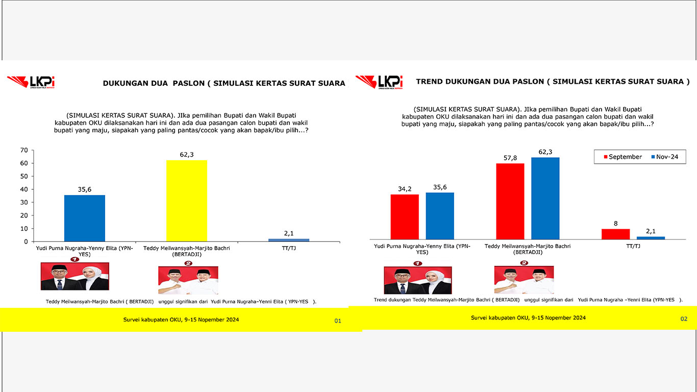 Teddy-Marjito Berpeluang Besar Melenggang di Pilkada OKU