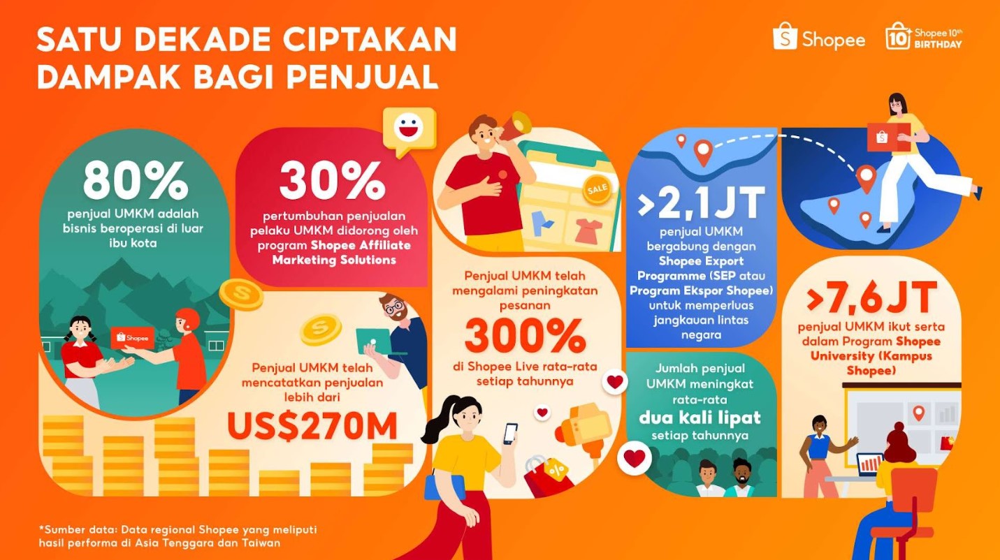Shopee secara Global Rayakan Satu Dekade Berdayakan UMKM dengan Bisnis Lokal 
