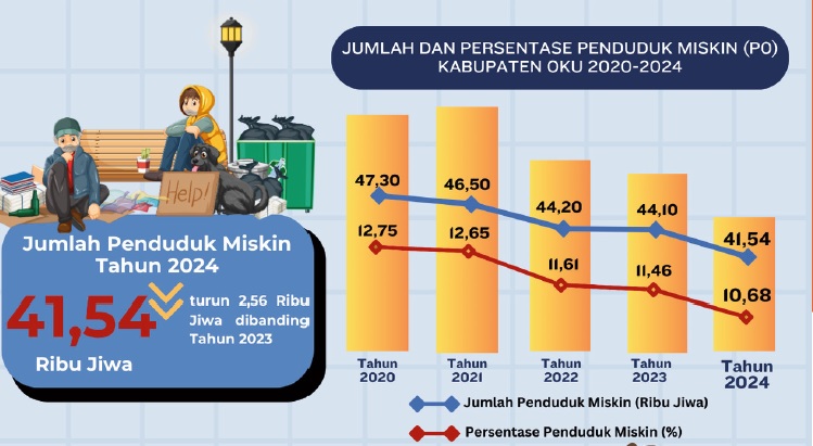 Angka Kemiskinan di Kabupaten OKU Hingga 2024 Turun Jadi 0,50 Persen, Begini Kata BPS