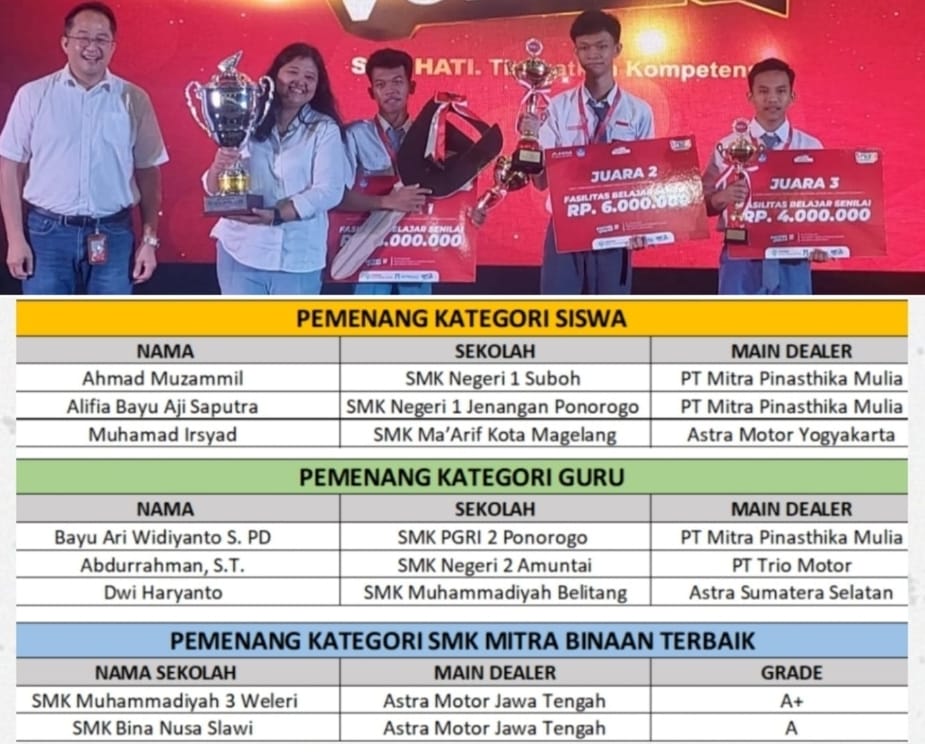 Prestasi Gemilang Guru SMK Muhammadiyah Belitang Juara 3 Nasional,Ini Daftar Lengkap Juara Kompetisi FVSH 2023