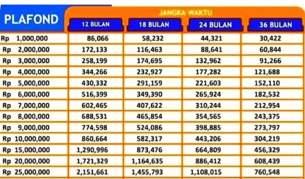 Tabel KUR BRI Pinjaman Rp 40 Juta Jangka Waktu 12 dan 36 Bulan 