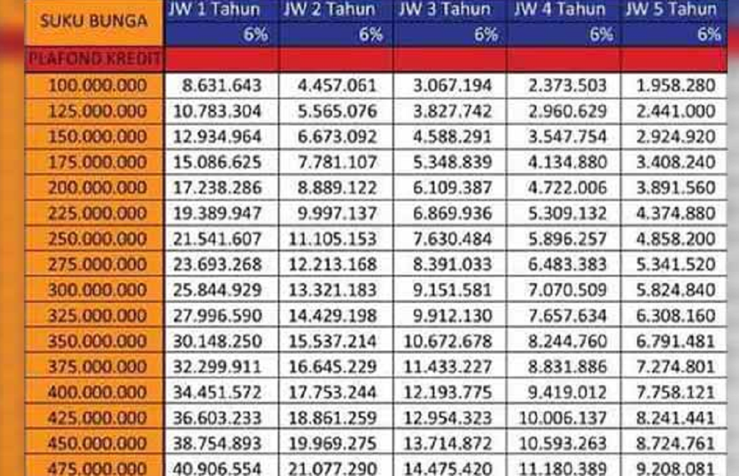 Tabel Angsuran KUR BRI 2023, Plafon Rp100 Juta Simak Angsuran dan Cara Hitung Cicilannya