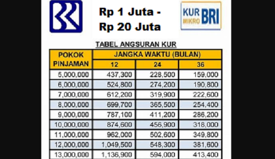 Tabel Pinjaman KUR BRI 2023 Mulai Rp1 Juta Hingga 20 Juta Untuk UMKM di Indonesia