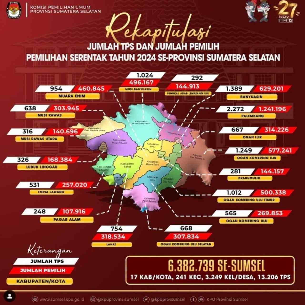 Jumlah DPT di Sumsel 6,38 Juta dan Tersebar di 13.206 TPS