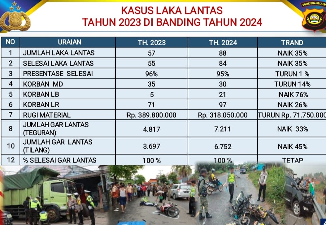 Kasus Laka Lantas di OKU Meningkat, Korban Jiwa Alami Penurunan, Luber Melonjak Tajam