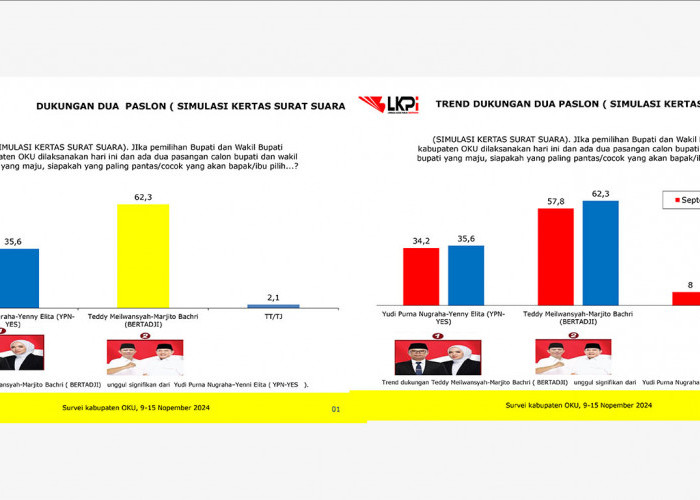 Teddy-Marjito Berpeluang Besar Melenggang di Pilkada OKU