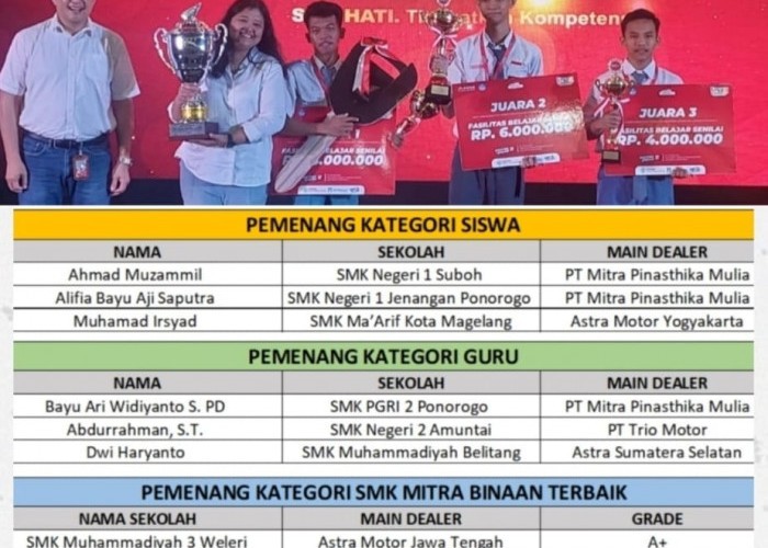 Prestasi Gemilang Guru SMK Muhammadiyah Belitang Juara 3 Nasional,Ini Daftar Lengkap Juara Kompetisi FVSH 2023