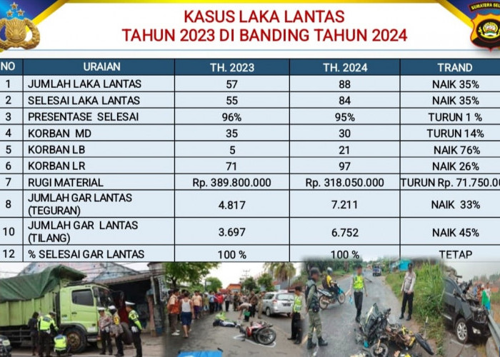 Kasus Laka Lantas di OKU Meningkat, Korban Jiwa Alami Penurunan, Luber Melonjak Tajam